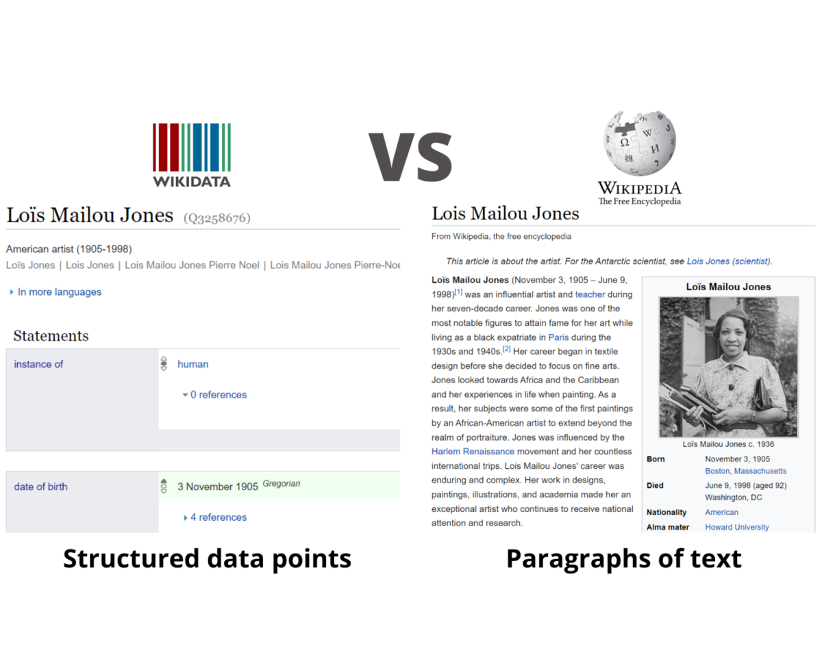 Side-by-side visual comparison of Wikidata entry versus Wikipedia entry.